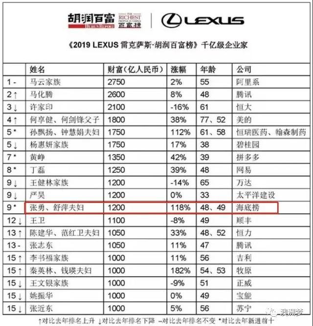 海底捞vs迈瑞医疗，两个中国民营企业家争夺新加坡首富​