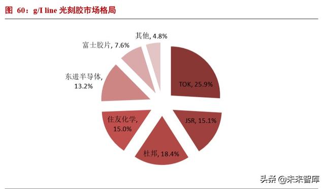 半导体材料专题报告：光刻胶行业投资宝典