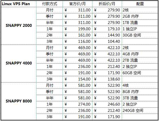 美国VPS主机对比