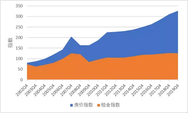 危中有机：全球不动产租售市场运行回顾与展望（2019—2020）