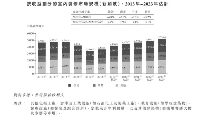 康方大肉！港股打新：Raffles Interior 装修公司测评分析（002）