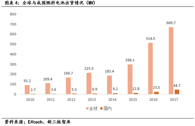 亿华通（834613）:燃料电池领先企业，氢能产业链全面布局「寻找新三板精选层标的专题报告（五十七）」