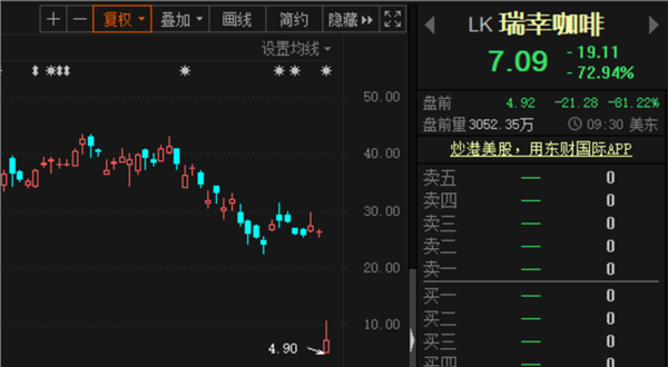 瑞幸自曝财务造假，盘中6次熔断，股价暴跌70%，后果会有多严重？