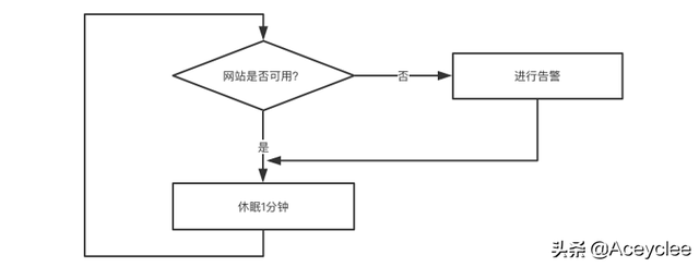 Serverless 实战：通过 Serverless 架构实现监控告警