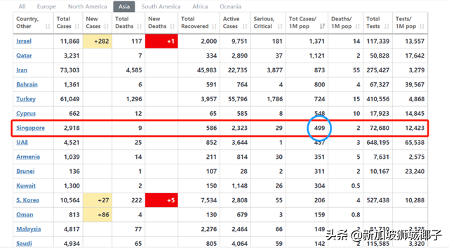 新加坡最让人担心的是：无关联病例持续增多！