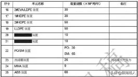 原油价格回到2000年以来最低，中国数个大炼化加速建设！