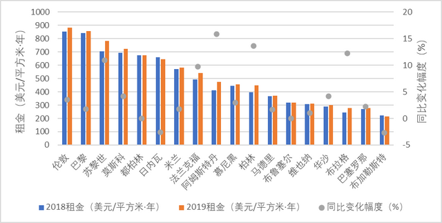 危中有机：全球不动产租售市场运行回顾与展望（2019—2020）