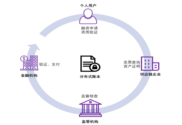 最新行业案例火热出炉！区块链将如何改变供应链金融？|智谷微报告