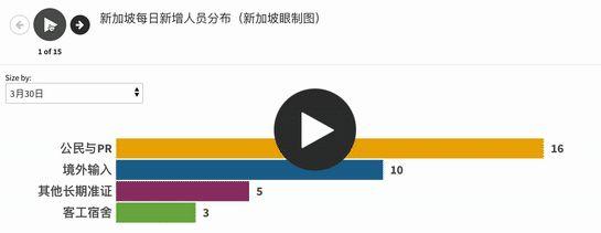 外籍劳工确诊病例一周激增数倍，新加坡的“断路器”还是失效了？