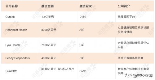 健康管理闭环受资本青睐，妙健康与印度黑马Cure.fit模式相近