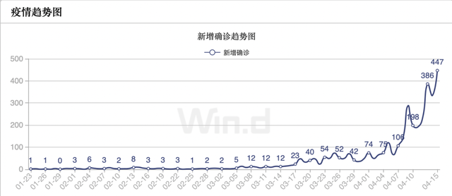 出门不戴口罩，首次罚1500再犯罚5000！新加坡态度急转弯