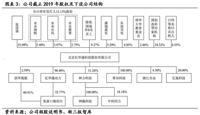 亿华通（834613）:燃料电池领先企业，氢能产业链全面布局「寻找新三板精选层标的专题报告（五十七）」