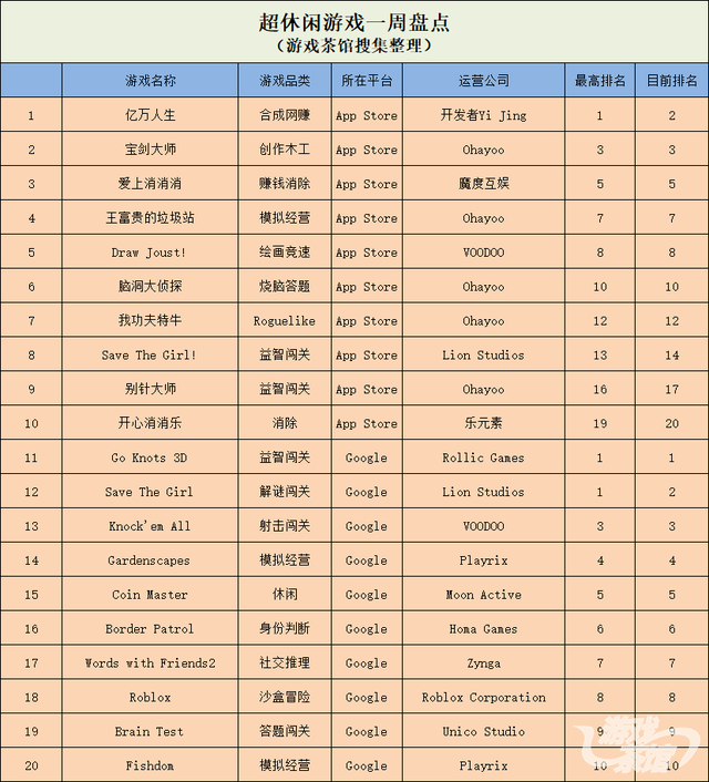 2款超休闲爆款成最新微信创意小游戏/《堡垒之夜》认怂上架谷歌商店｜一周要闻