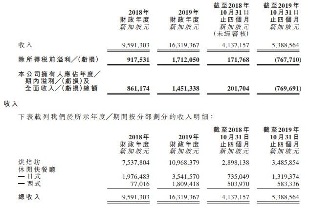 新股消息 | 新加坡美食控股有限公司通过港交所GEM聆讯，拥有4个自有品牌及26个食肆