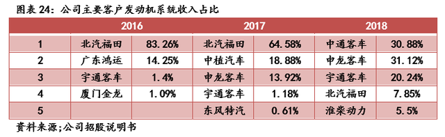 亿华通（834613）:燃料电池领先企业，氢能产业链全面布局「寻找新三板精选层标的专题报告（五十七）」