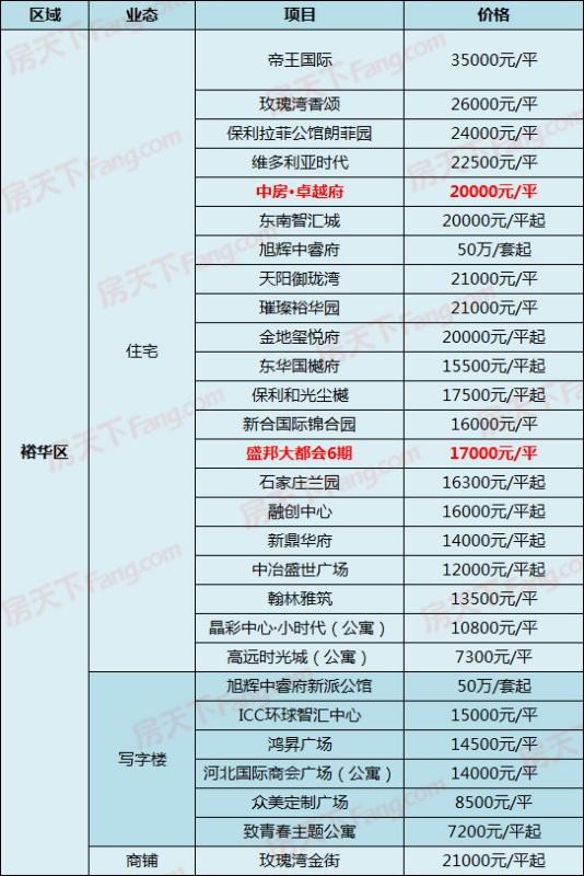 中房、当代新盘出价，另有盘直降1500！5月4日石家庄287个在售盘新报价