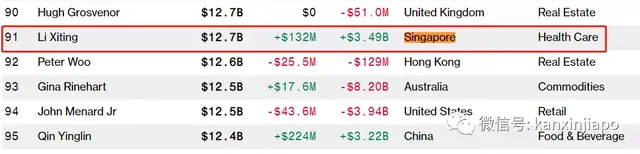 身价暴涨35亿取代海底捞老板卖呼吸机的中科大高材生成新加坡首富