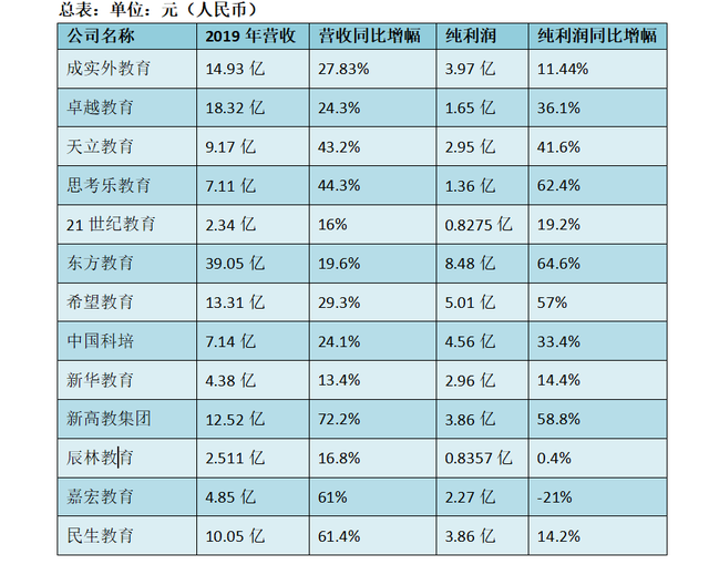 年报季|学历教育公司2019年报抢先看，多家机构业绩亮眼