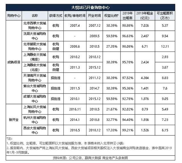 大悦城，狩猎下半场