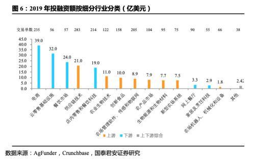 国泰君安证券：从田园到舌尖 纵览全球投融资新风口