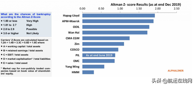 班轮公司破产风险等级排名：11大巨头都不好过