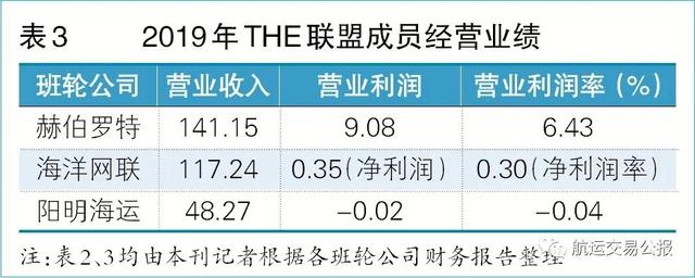 2019-2020：班轮业从追逐盈利到挣扎于债务