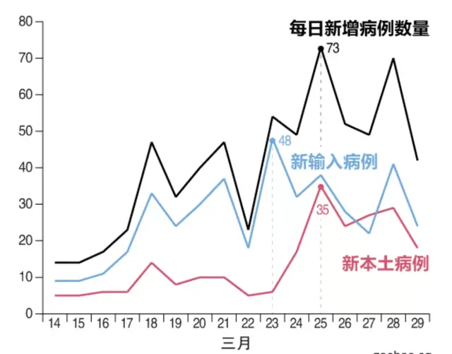 新加坡人传人病例激增，政府首次正面回应：锁国也解决不了病毒