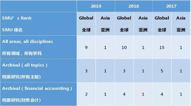 新加坡管理大学会计学院位居杨百翰大学会计研究排名亚洲第1