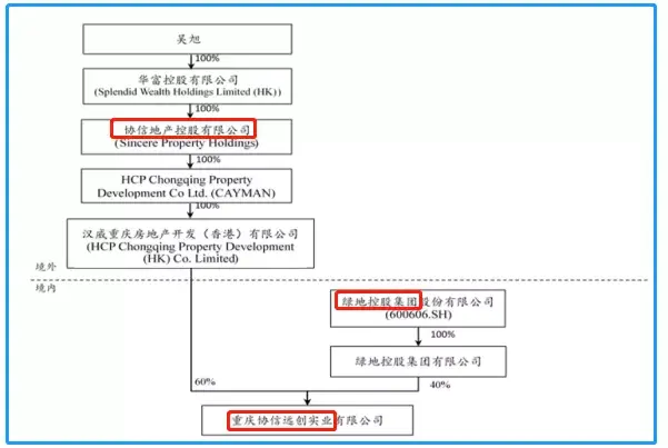 “新协信”易主新加坡丰隆：吴旭甘做二当家，绿地被边缘化？