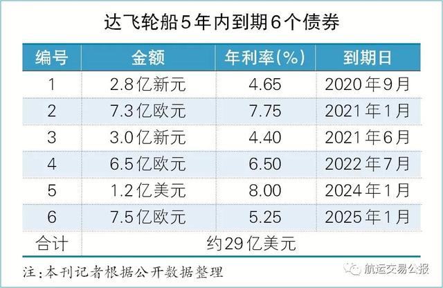 2019-2020：班轮业从追逐盈利到挣扎于债务