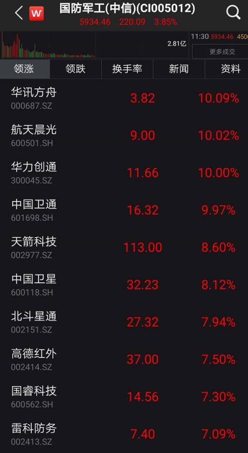 A股嗨了！突然暴涨1.2万亿、100股涨停潮 全球疫情释放大利好