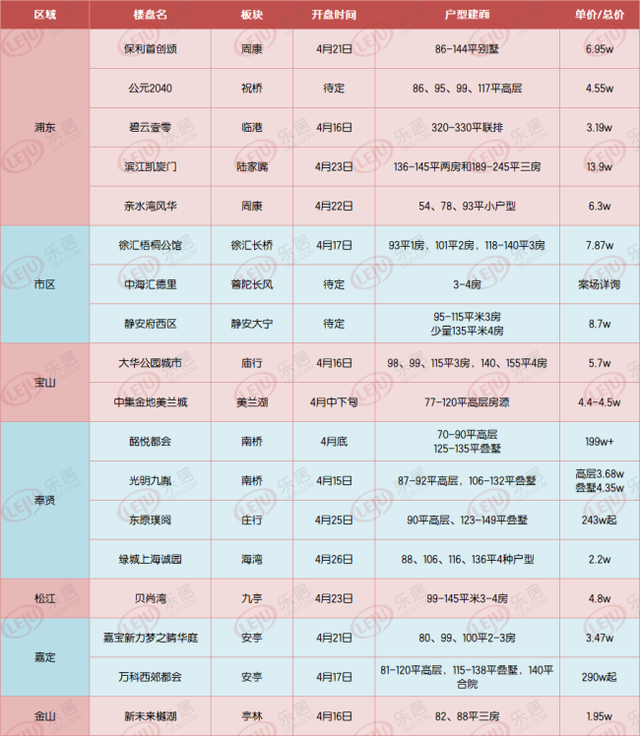 5600余套房源井喷入市 上海外环千万级叠墅单价低于周边