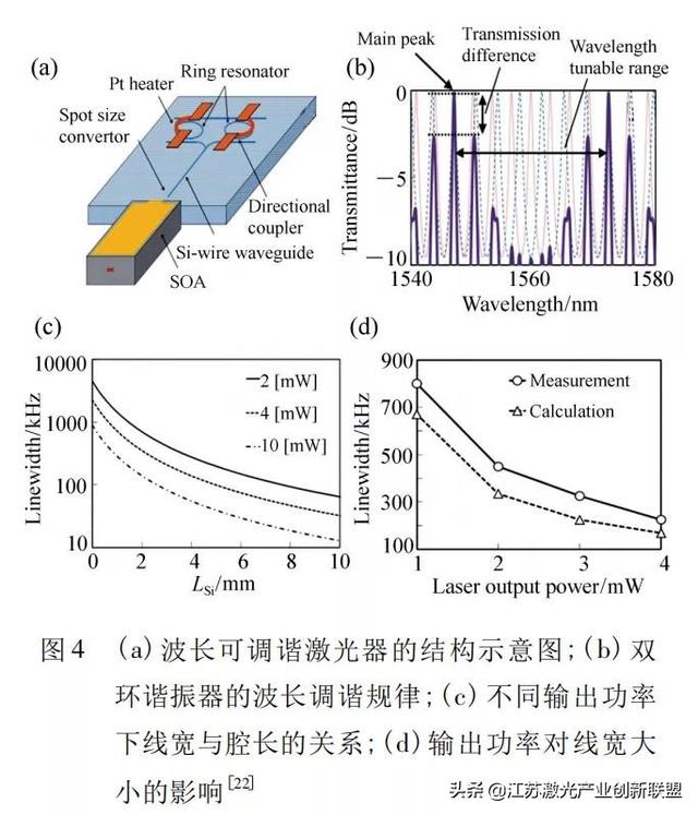 深度解读硅光子芯片外腔窄线宽半导体激光器