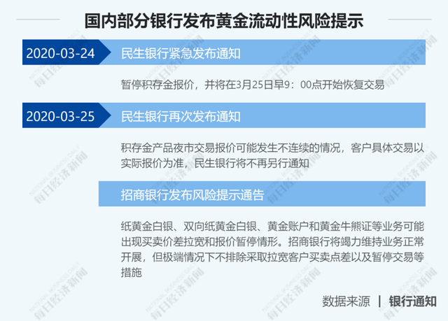 原油期货跌成负数，黄金也曝期现价差创纪录！避险外衣下，竟藏着风险的心