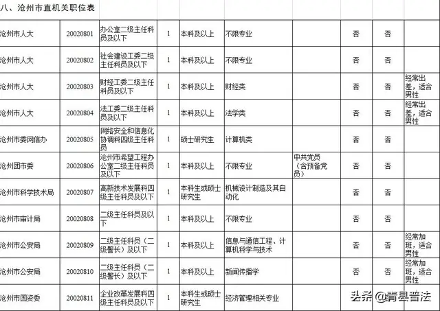 河北省 定向招录 1135 个选调生，沧州职位有