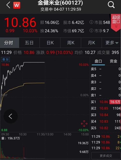 A股嗨了！突然暴涨1.2万亿、100股涨停潮 全球疫情释放大利好