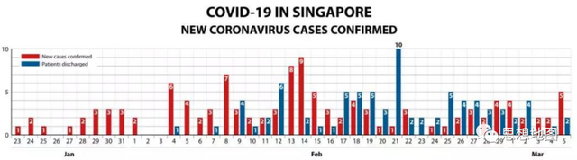 新加坡成为首个疫情二次爆发的国家，外部输入+无症状感染的暴击