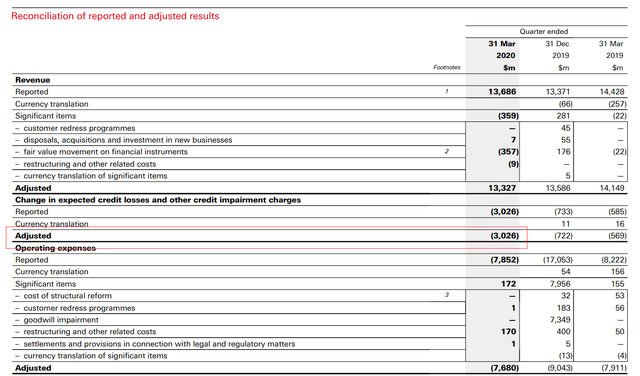 汇丰一季度利润大跌48%，新加坡“油王”致预期信贷损失猛增