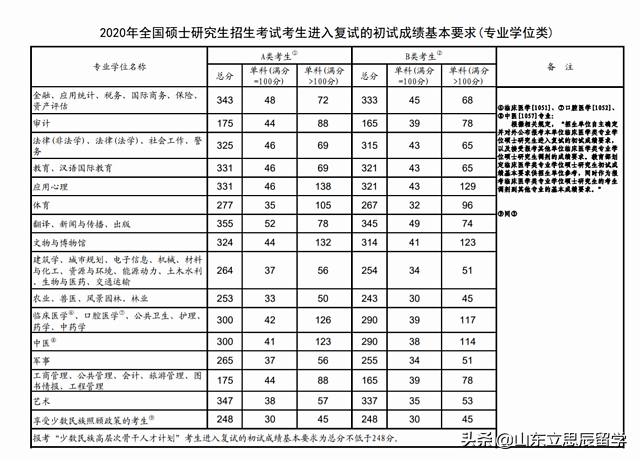 2020考研国家线公布!申请马来西亚留学给你新希望!