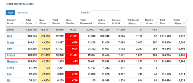 河南无新增，31省份新增63例（本土2例），第5个10万+国家出现，全球超150万，美国超42万！