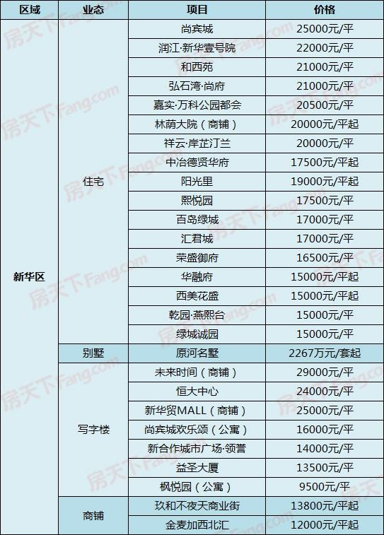 中房、当代新盘出价，另有盘直降1500！5月4日石家庄287个在售盘新报价