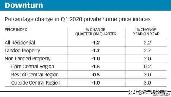 分析师预测新加坡私人住房价格2020年将下跌8％