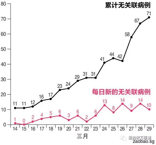 新冠肺炎已在新加坡形成广泛传播？！专家：接下来2周是关键期