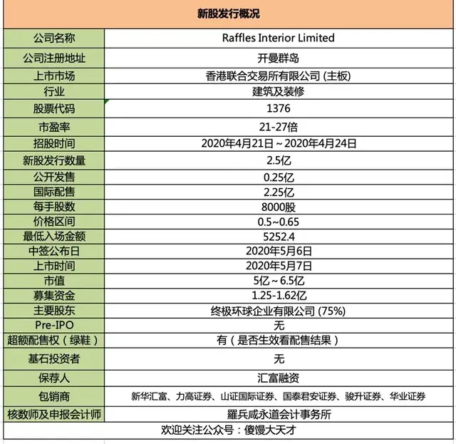 康方大肉！港股打新：Raffles Interior 装修公司测评分析（002）