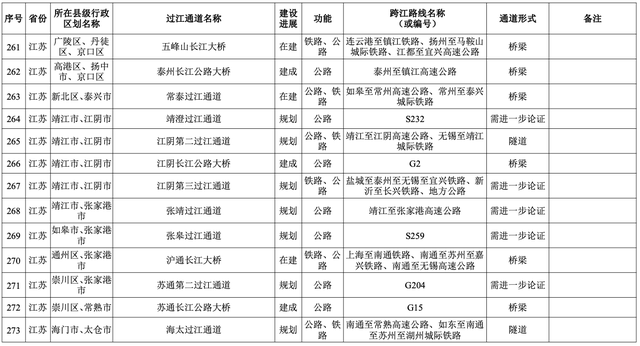 江苏八市暗战过江通道：南京独占六成，苏锡抢滩南通