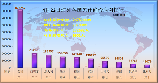 4月22日数字疫情：全球确诊超256万，美国死亡创新高，新加坡告急