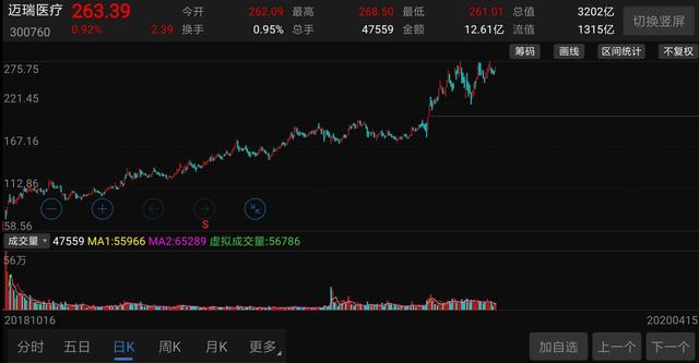 3200亿！创业板“一哥”打败海底捞，实控人成新加坡首富
