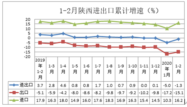 1至2月陕西实现进口总值293.92亿元 增长16.2%