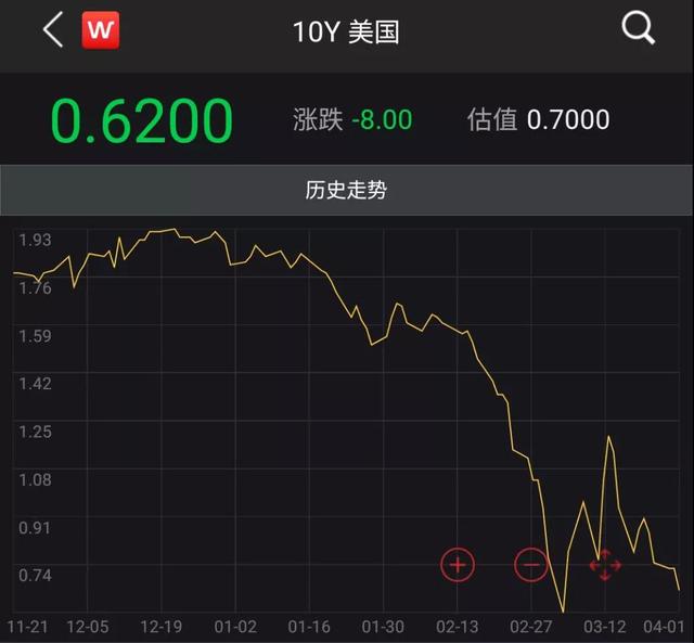 美联储出狠招，拯救国债