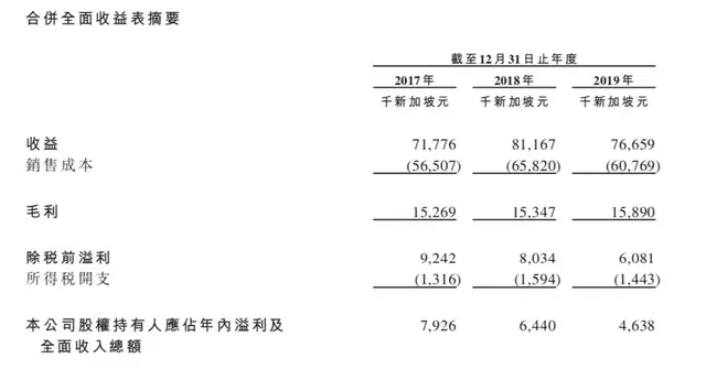 康方大肉！港股打新：Raffles Interior 装修公司测评分析（002）